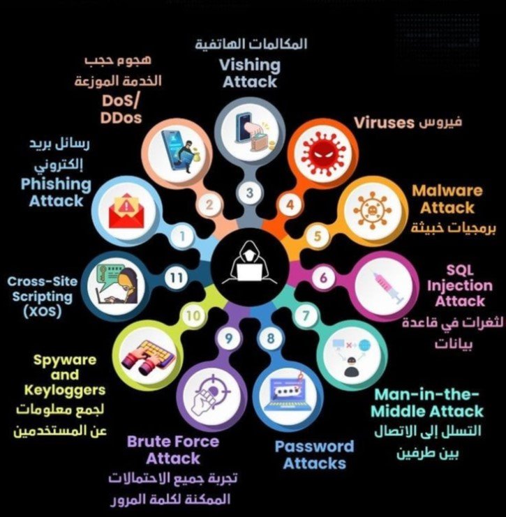 الذكاء الاصطناعي في الأمن السيراني