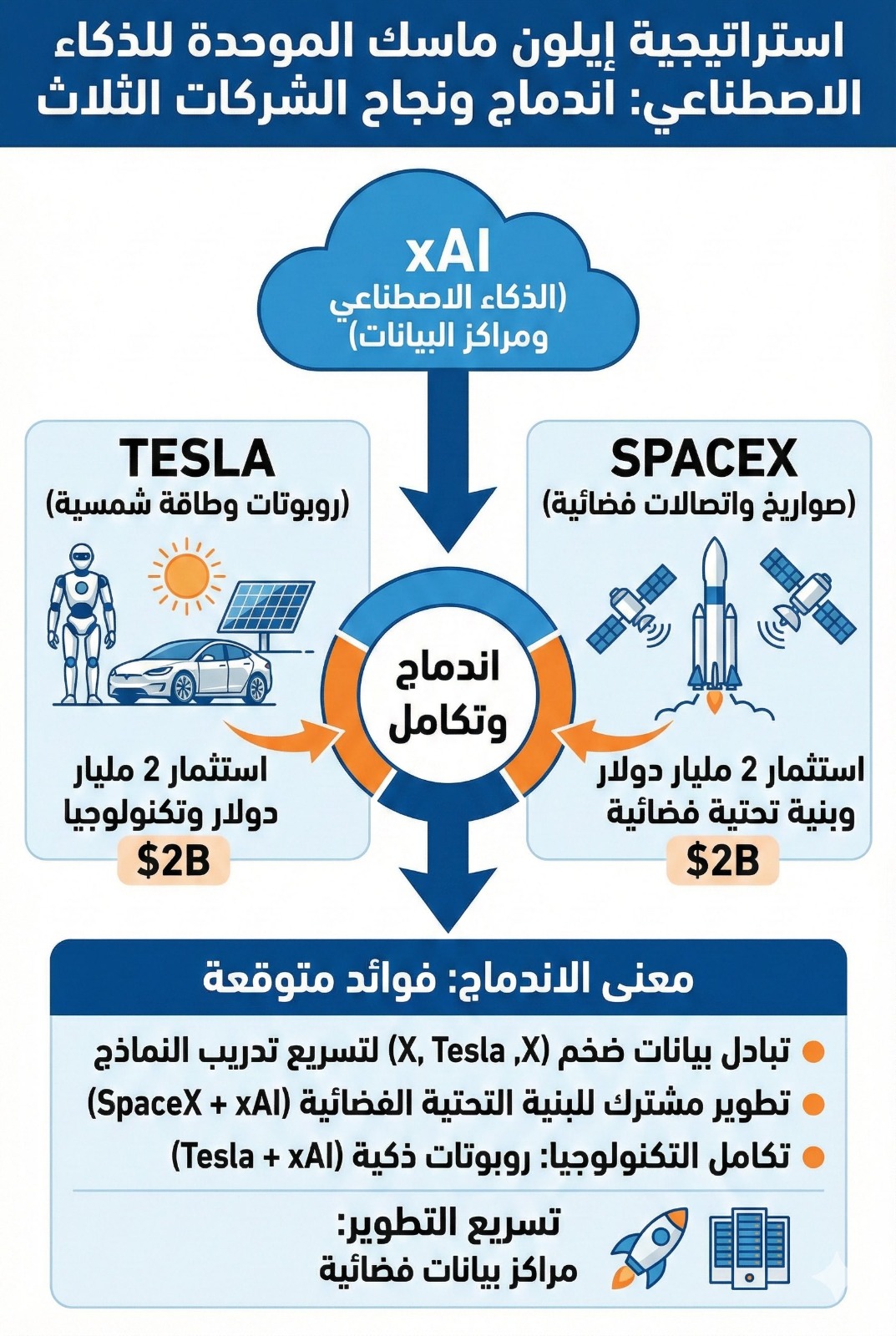 اندماج شركات إيلون ماسك…